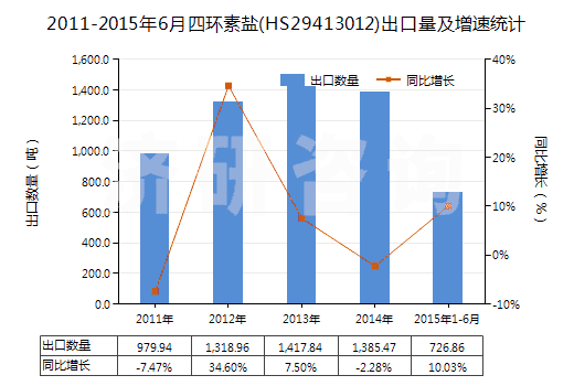 2011-2015年6月四環(huán)素鹽(HS29413012)出口量及增速統(tǒng)計 2011-2015年6月四環(huán)素鹽(HS29413012)出口量及增速統(tǒng)計